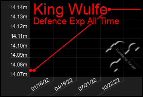 Total Graph of King Wulfe