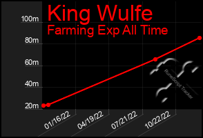 Total Graph of King Wulfe