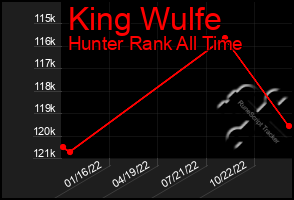 Total Graph of King Wulfe