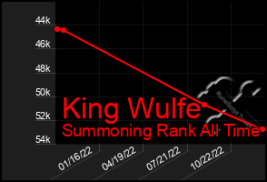 Total Graph of King Wulfe