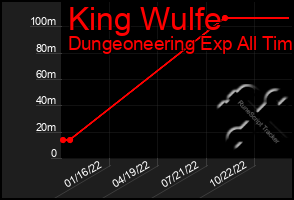 Total Graph of King Wulfe