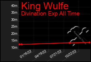 Total Graph of King Wulfe