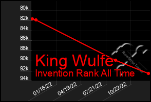 Total Graph of King Wulfe