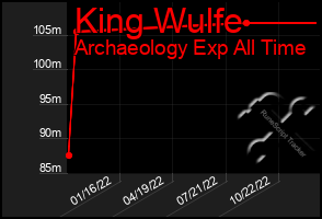 Total Graph of King Wulfe