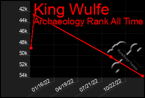 Total Graph of King Wulfe