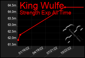 Total Graph of King Wulfe