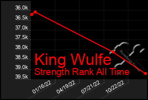 Total Graph of King Wulfe