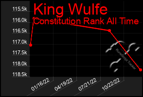 Total Graph of King Wulfe