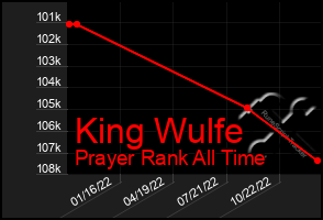 Total Graph of King Wulfe