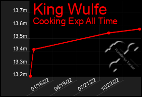 Total Graph of King Wulfe