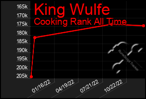 Total Graph of King Wulfe