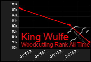 Total Graph of King Wulfe