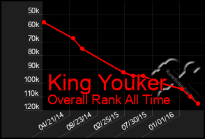 Total Graph of King Youker
