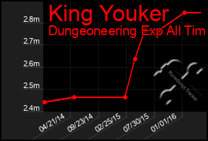 Total Graph of King Youker