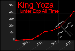Total Graph of King Yoza