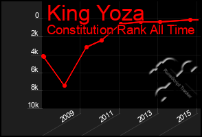 Total Graph of King Yoza