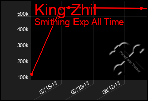 Total Graph of King Zhil