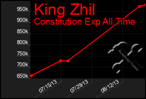 Total Graph of King Zhil