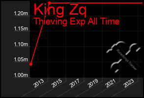 Total Graph of King Zq