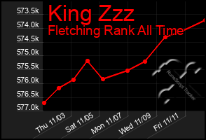 Total Graph of King Zzz