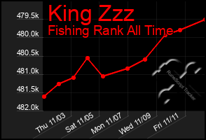 Total Graph of King Zzz