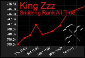 Total Graph of King Zzz