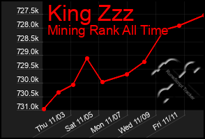 Total Graph of King Zzz