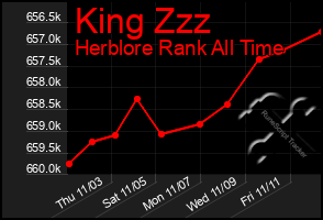 Total Graph of King Zzz