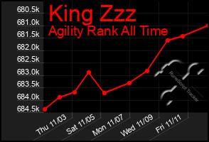 Total Graph of King Zzz