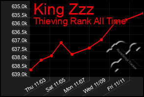 Total Graph of King Zzz