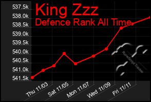 Total Graph of King Zzz