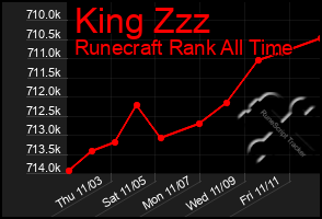 Total Graph of King Zzz