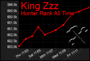 Total Graph of King Zzz