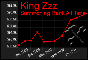 Total Graph of King Zzz