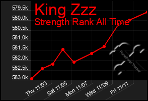 Total Graph of King Zzz