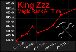 Total Graph of King Zzz