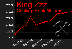 Total Graph of King Zzz