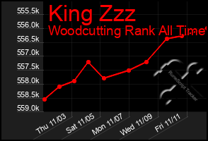 Total Graph of King Zzz