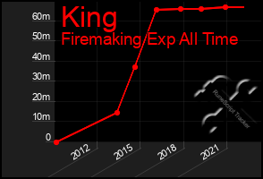 Total Graph of King