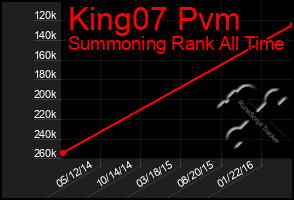 Total Graph of King07 Pvm