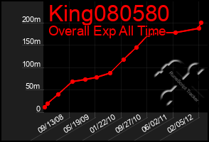 Total Graph of King080580