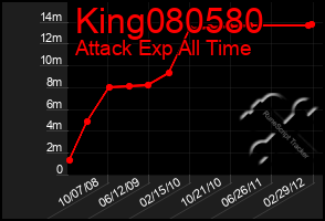 Total Graph of King080580