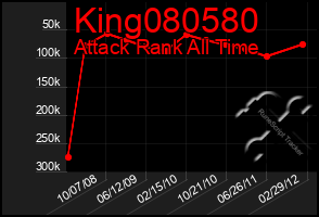 Total Graph of King080580