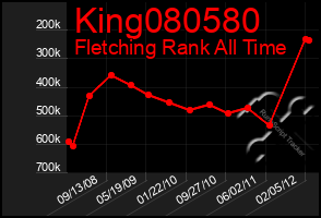 Total Graph of King080580