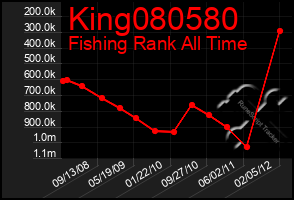 Total Graph of King080580