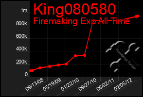 Total Graph of King080580