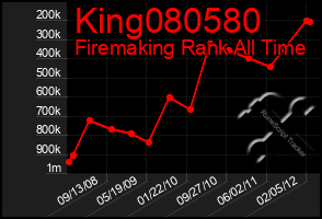 Total Graph of King080580