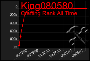 Total Graph of King080580