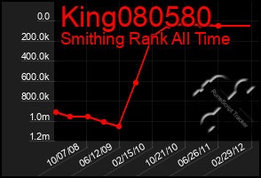 Total Graph of King080580