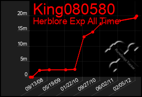 Total Graph of King080580